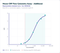 Mouse CRP Flow Cytometry Assay - Additional – Figure 1 of 1