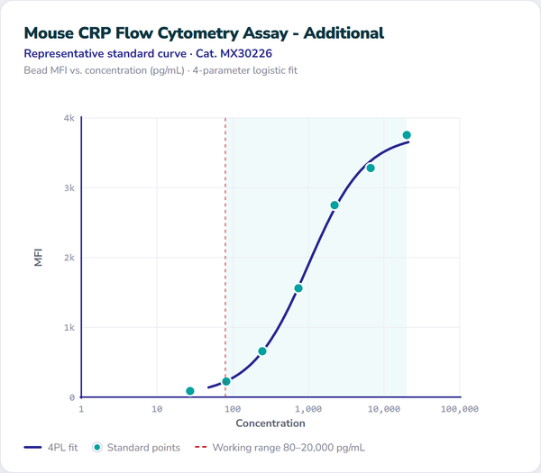 Mouse CRP Flow Cytometry Assay - Additional – Figure 1 of 1
