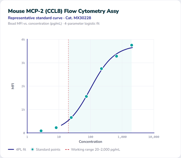 Mouse MCP-2 (CCL8) Flow Cytometry Assay – Figure 1 of 1