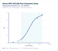 Mouse MEC (CCL28) Flow Cytometry Assay – Figure 1 of 1