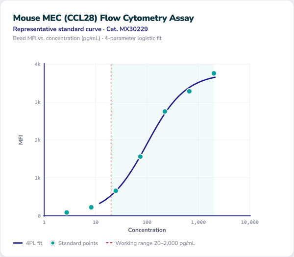 Mouse MEC (CCL28) Flow Cytometry Assay – Figure 1 of 1