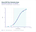 Mouse EGF Flow Cytometry Assay – Figure 1 of 1