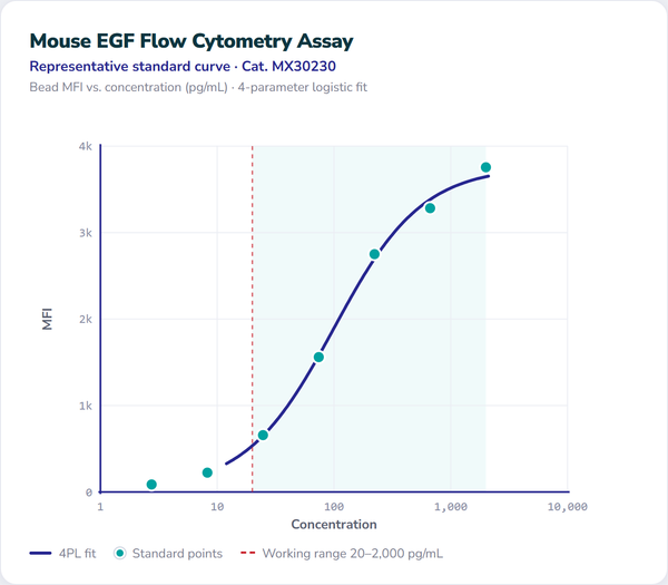 Mouse EGF Flow Cytometry Assay – Figure 1 of 1