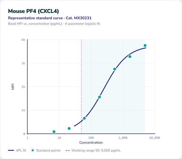 Mouse PF4 (CXCL4) – Figure 1 of 1