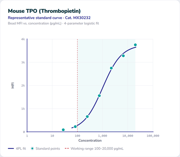 Mouse TPO (Thrombopoietin) – Figure 1 of 1