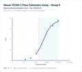 Mouse VCAM-1 Flow Cytometry Assay - Group 5 – Figure 1 of 1