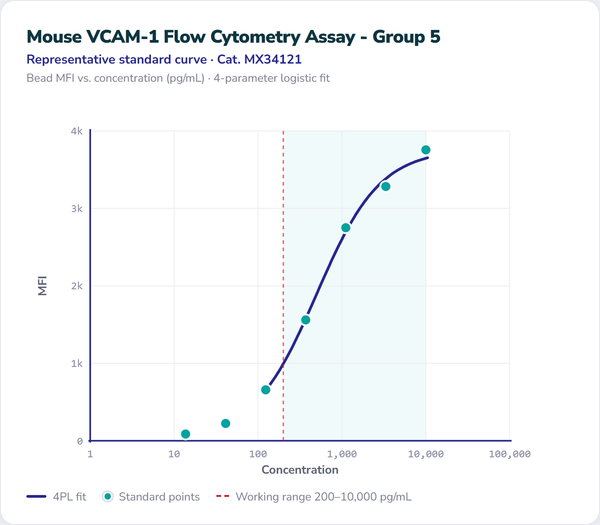 Mouse VCAM-1 Flow Cytometry Assay - Group 5 – Figure 1 of 1