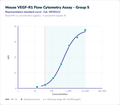 Mouse VEGF-R1 Flow Cytometry Assay - Group 5 – Figure 1 of 1