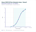 Mouse VEGF-R2 Flow Cytometry Assay - Group 5 – Figure 1 of 1