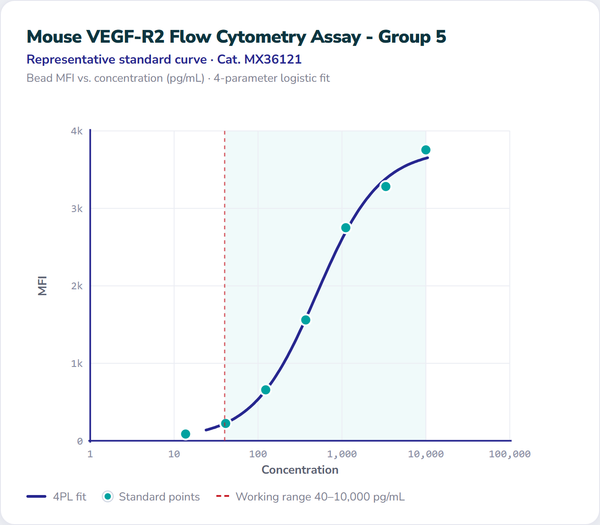Mouse VEGF-R2 Flow Cytometry Assay - Group 5 – Figure 1 of 1