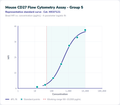 Mouse CD27 Flow Cytometry Assay - Group 5 – Figure 1 of 1
