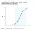 Mouse TWEAK-R Flow Cytometry Assay - Group 5 – Figure 1 of 1