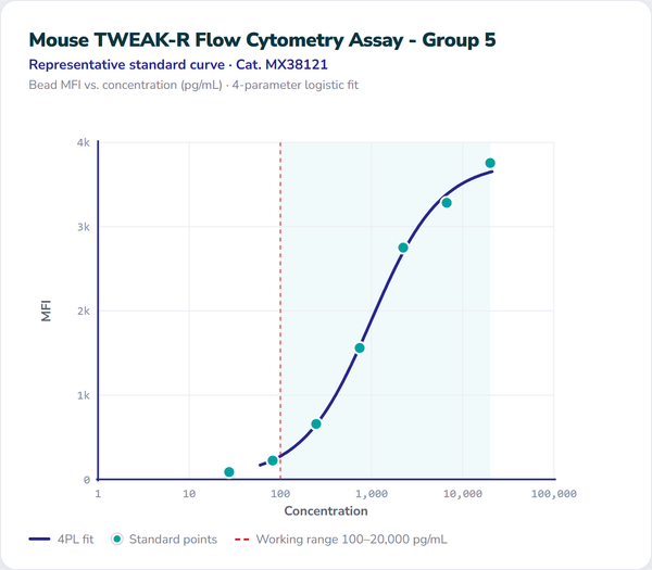 Mouse TWEAK-R Flow Cytometry Assay - Group 5 – Figure 1 of 1