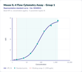 Mouse IL-4 Flow Cytometry Assay - Group 1 – Figure 1 of 1
