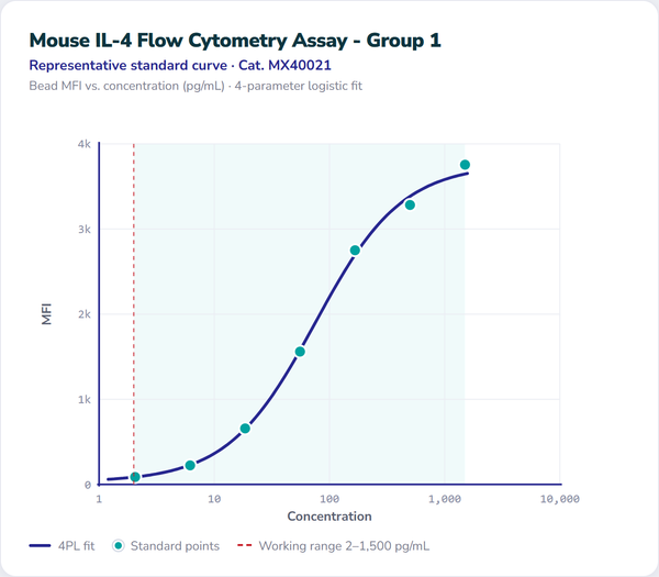 Mouse IL-4 Flow Cytometry Assay - Group 1 – Figure 1 of 1