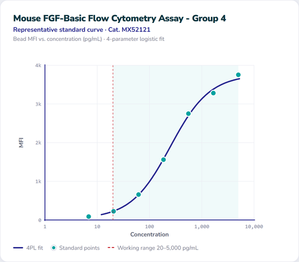 Mouse FGF-Basic Flow Cytometry Assay - Group 4 – Figure 1 of 1