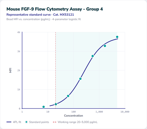 Mouse FGF-9 Flow Cytometry Assay - Group 4 – Figure 1 of 1