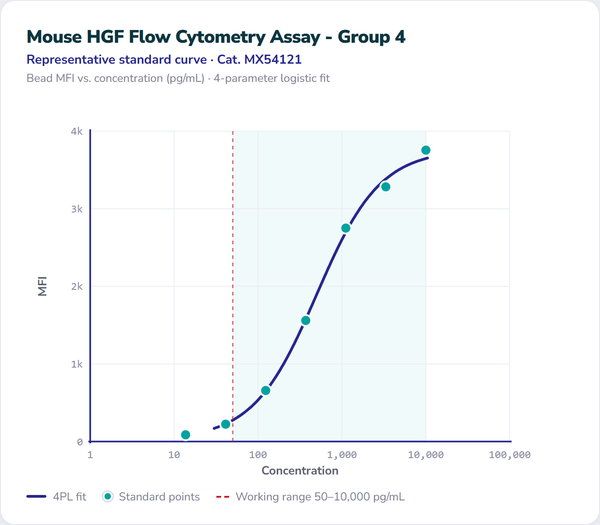 Mouse HGF Flow Cytometry Assay - Group 4 – Figure 1 of 1