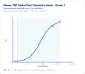 Mouse TNF Alpha Flow Cytometry Assay - Group 1 – Figure 1 of 1