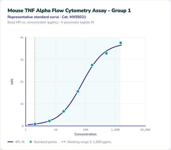 Mouse TNF Alpha Flow Cytometry Assay - Group 1 – Figure 1 of 1