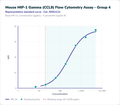 Mouse MIP-1 Gamma (CCL9) Flow Cytometry Assay - Group 4 – Figure 1 of 1