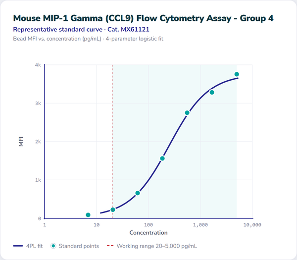 Mouse MIP-1 Gamma (CCL9) Flow Cytometry Assay - Group 4 – Figure 1 of 1