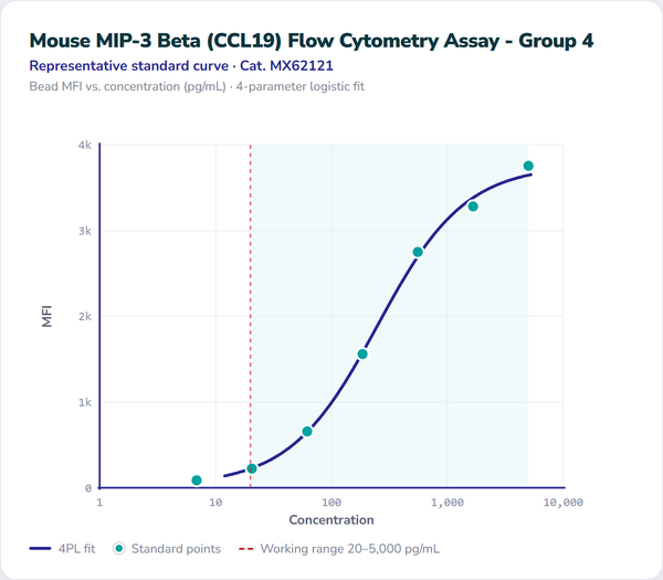 Mouse MIP-3 Beta (CCL19) Flow Cytometry Assay - Group 4 – Figure 1 of 1