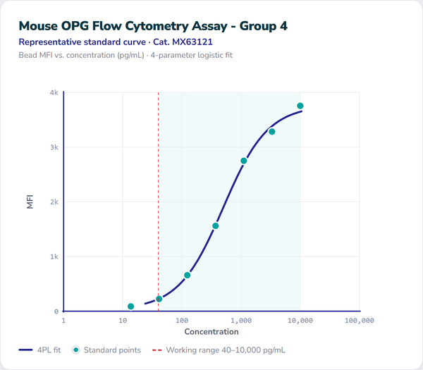 Mouse OPG Flow Cytometry Assay - Group 4 – Figure 1 of 1