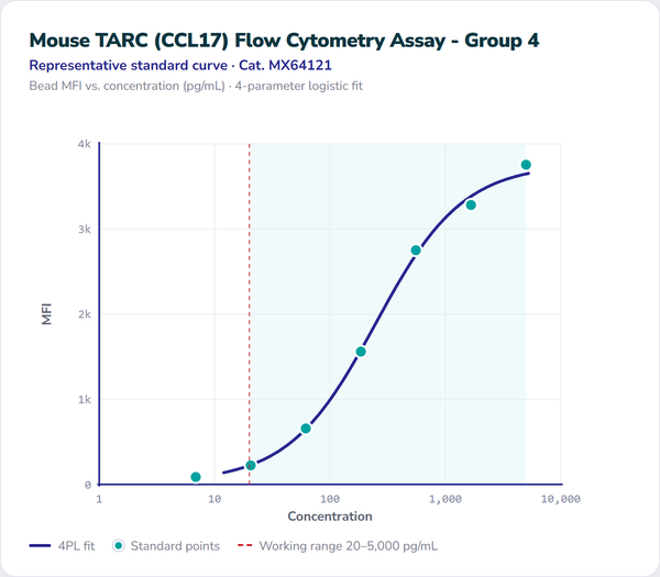 Mouse TARC (CCL17) Flow Cytometry Assay - Group 4 – Figure 1 of 1