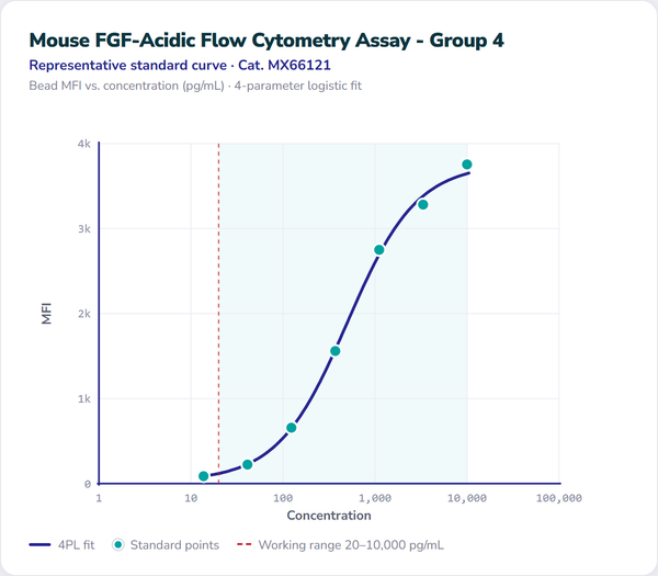 Mouse FGF-Acidic Flow Cytometry Assay - Group 4 – Figure 1 of 1