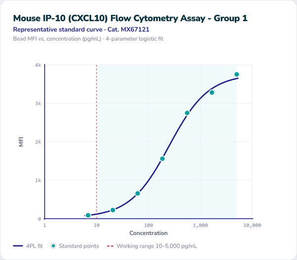 Mouse IP-10 (CXCL10) Flow Cytometry Assay - Group 1 – Figure 1 of 1