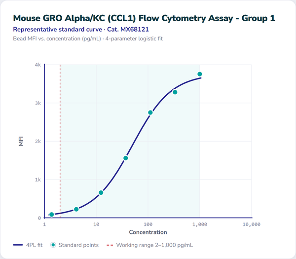 Mouse GRO Alpha/KC (CCL1) Flow Cytometry Assay - Group 1 – Figure 1 of 1