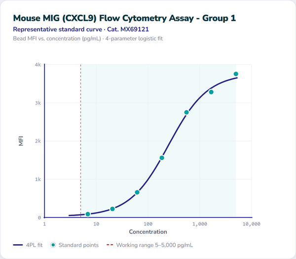 Mouse MIG (CXCL9) Flow Cytometry Assay - Group 1 – Figure 1 of 1