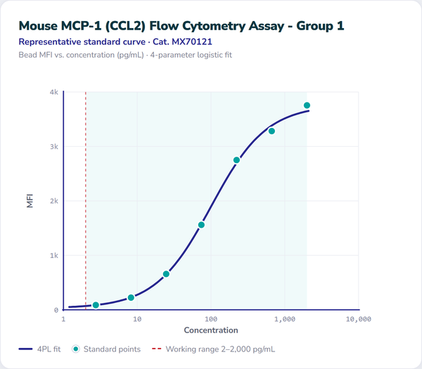 Mouse MCP-1 (CCL2) Flow Cytometry Assay - Group 1 – Figure 1 of 1