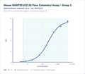 Mouse RANTES (CCL5) Flow Cytometry Assay - Group 1 – Figure 1 of 1