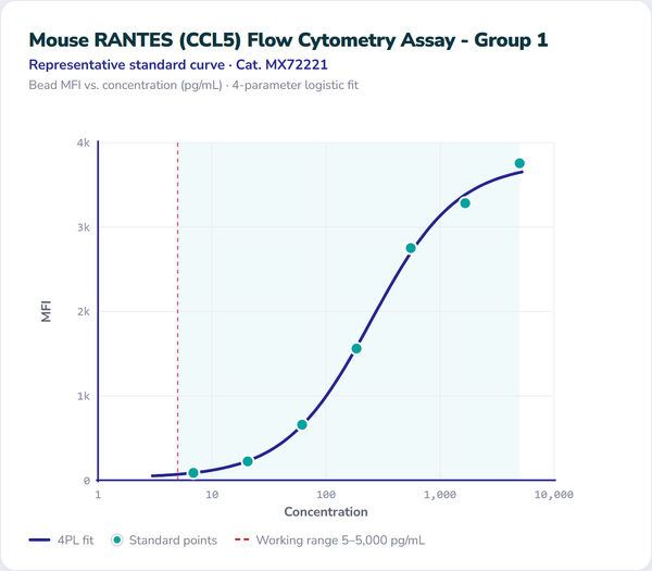 Mouse RANTES (CCL5) Flow Cytometry Assay - Group 1 – Figure 1 of 1