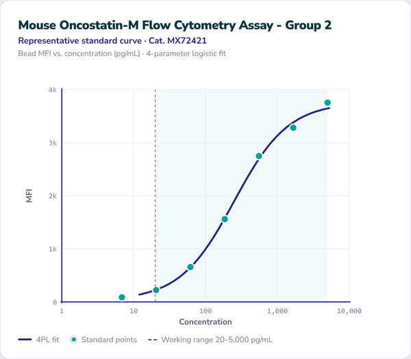 Mouse Oncostatin-M Flow Cytometry Assay - Group 2 – Figure 1 of 1