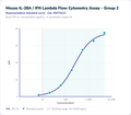 Mouse IL-28A / IFN Lambda Flow Cytometry Assay - Group 2 – Figure 1 of 1