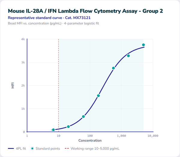 Mouse IL-28A / IFN Lambda Flow Cytometry Assay - Group 2 – Figure 1 of 1