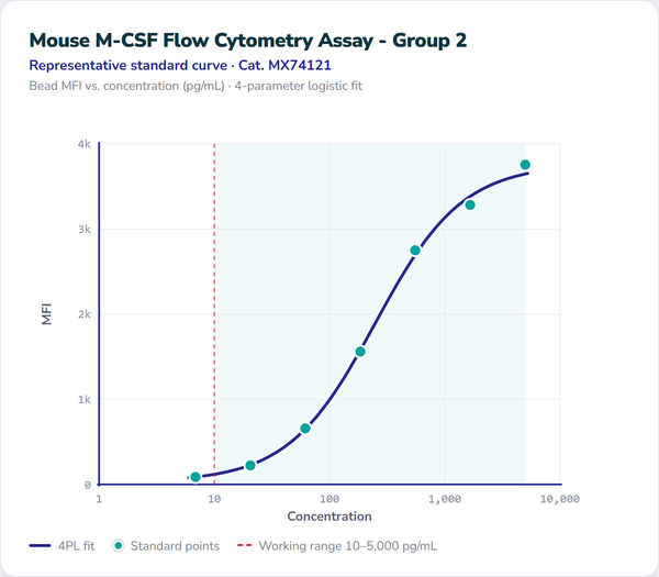 Mouse M-CSF Flow Cytometry Assay - Group 2 – Figure 1 of 1