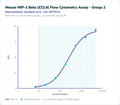 Mouse MIP-1 Beta (CCL4) Flow Cytometry Assay - Group 2 – Figure 1 of 1