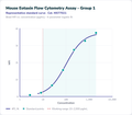 Mouse Eotaxin Flow Cytometry Assay - Group 1 – Figure 1 of 1