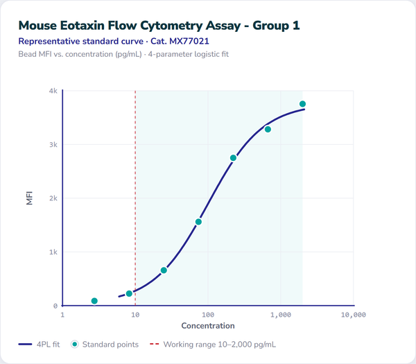 Mouse Eotaxin Flow Cytometry Assay - Group 1 – Figure 1 of 1