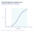 Mouse IFN Alpha Flow cytometry assay – Figure 1 of 1