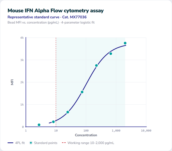 Mouse IFN Alpha Flow cytometry assay – Figure 1 of 1
