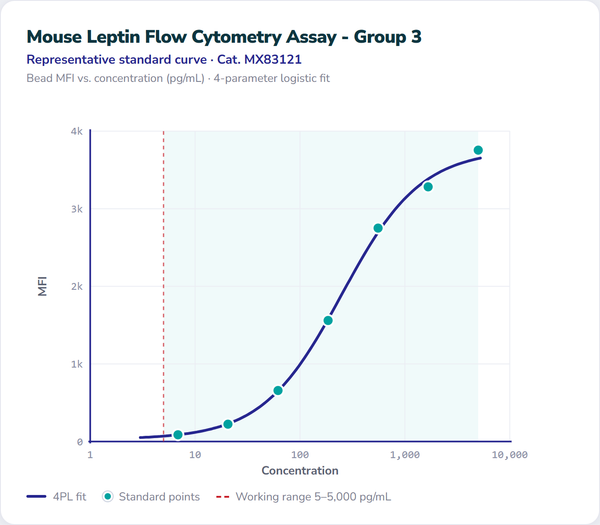 Mouse Leptin Flow Cytometry Assay - Group 3 – Figure 1 of 1