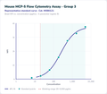 Mouse MCP-5 Flow Cytometry Assay - Group 3 – Figure 1 of 1