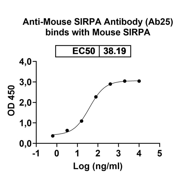 SDS-PAGE for InVivoMAb Anti-Mouse SIRPA Antibody (Ab25)