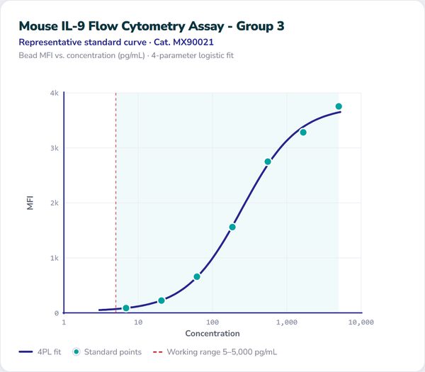 Mouse IL-9 Flow Cytometry Assay - Group 3 – Figure 1 of 1