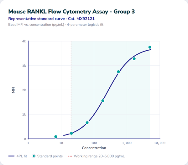 Mouse RANKL Flow Cytometry Assay - Group 3 – Figure 1 of 1